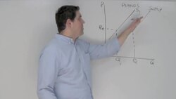 Micro Unit 2, Question 3- Shifting Supply Instructional Video