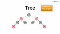 Java Programming for Complete Beginners - Java 16 - Step 16 - Understanding Data Structures - Tree - Sorted Order Instructional Video