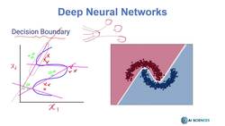 Deep Learning CNN Convolutional Neural Networks with Python - Decision Boundary in DNN Instructional Video