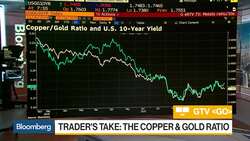Copper, Gold and the 10-Year News Clip