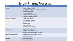Agile Scrum Master Certification Exam Prep (CSM) - Scrum Phases Instructional Video