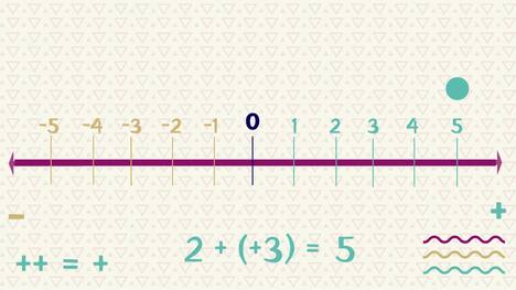 Adding and Subtracting Negative and Positive Numbers