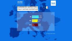 Far right leads in Italy ahead of European parliamentary elections: Euronews poll News Clip