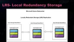 AZ-104: Microsoft Azure Administrator Full Course - Azure Replication Strategy - Theory Instructional Video