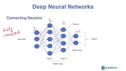 Deep Learning CNN Convolutional Neural Networks with Python - FeedForward FullyConnected MLP Instructional Video