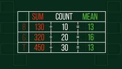 MATHS - Statistics - Missing Value When Mean Known Instructional Video