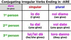 Conjugating the Irregular Verb: Dare (To Give) Instructional Video