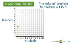 Graphing Ratios on a Coordinate Plane Instructional Video