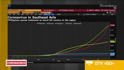 Philippines Tops Indonesia on Virus News Clip