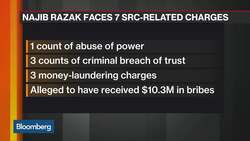 Former Malaysian Prime Minister to Stand Trial News Clip