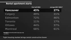 What's fuelling Calgary's boom in rental apartment construction News Clip