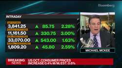 US Core Inflation Cools More Than Forecast News Clip