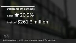 Dollarama profits soar as cash-strapped shoppers search for deals News Clip