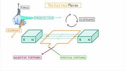 GCSE Physics - How the Electric Motor Works #80 Instructional Video