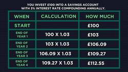 Compound Interest Instructional Video