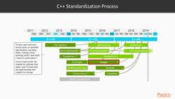 C++ 20 (2a) New Features - Standardization Process of C++20 Instructional Video