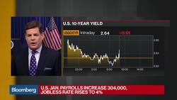 U.S. Adds 304,000 Jobs in January, Jobless Rate Rises to 4% News Clip