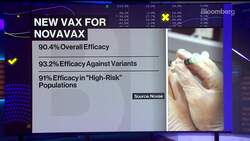 Novavax Covid Shot Shows Strong Efficacy Against Variants News Clip