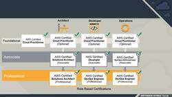 AWS Certified Solutions Architect Associate (SAA-C03) - AWS Certification Path Instructional Video