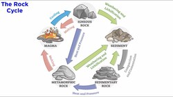 The Rock Cycle Instructional Video