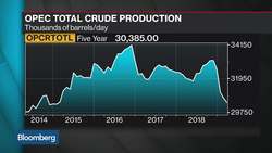 Oil Climbs Higher as OPEC Production Slides for a Fourth Month News Clip