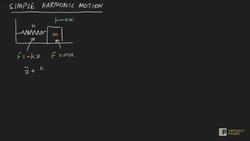 Spring Mass Systems Summary Instructional Video