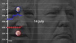 US election: Trump trailing Biden by five points News Clip