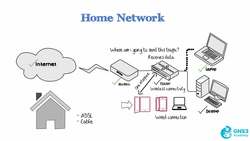 Describe a network protocol : Home Network and SOHO network Instructional Video