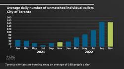 Toronto shelters turning away average of 168 people a day News Clip