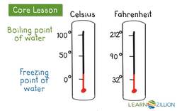 Understanding Temperature: Positive and Negative Numbers Instructional Video