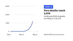 CLEAN : Peru registers over 100.000 COVID-19 cases and over 3.000 deaths News Clip