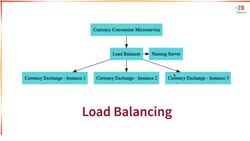 Master Microservices with Spring Boot and Spring Cloud - Step 19 – Understand Naming Server and Setting Up Eureka Naming Server – V2 Instructional Video