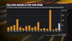 Corporate Bonds Being Cut to Junk at Fastest Pace Since 2020 News Clip