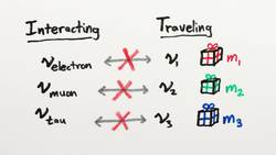 Quantum SHAPE-SHIFTING: Neutrino Oscillations Instructional Video