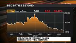 Bed Bath & Beyond Falls to Lowest Level Since April 2020 News Clip