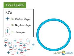 Using Neutral Fields to Calculate with Positive and Negative Integers Instructional Video