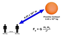 Practice Problem: Comparing Gravitational Forces Instructional Video