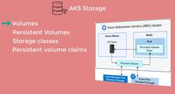AZ-104: Microsoft Azure Administrator Full Course - AKS-Storage Instructional Video