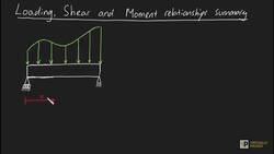 Loading, Shear and Moment relationships Summary Instructional Video