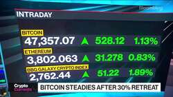 Bitcoin Retreats 30%. What's Next? News Clip