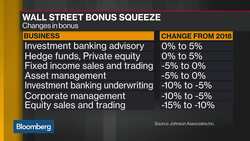 Bank Bonuses: Wall Street Prepares to Be Disappointed News Clip