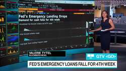 Fed's Emergency Bank Loans Fall for Fourth Straight Week News Clip