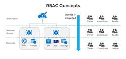 AZ-104: Microsoft Azure Administrator Full Course - RBAC Concepts Instructional Video