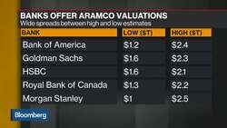 Foreigners May Invest in Aramco After IPO, Daman Securities Says News Clip