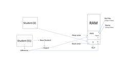Java for Beginners with Hands-On Program and Capstone Project - Object and Reference vs. Heap and Stack Instructional Video