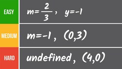 Write The Equation of a Line Given the Slope and Intercept Instructional Video