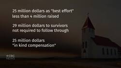 How the Catholic Church spent money meant for residential school survivors News Clip
