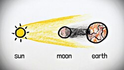 The Last Eclipse in History Instructional Video