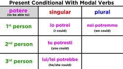 Italian Grammar: Present Conditional With Modal Verbs Instructional Video