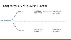 Raspberry Pi For Beginners - 2022 Complete Course - How GPIOs Work Instructional Video
